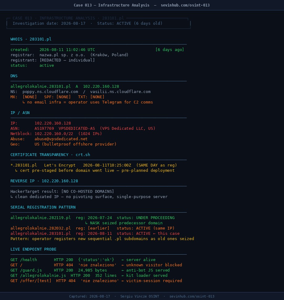 Infrastructure analysis: WHOIS, ASN, reverse IP, wildcard cert timeline, serial domain pattern