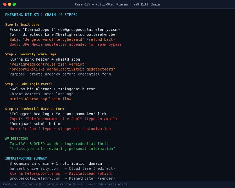 Case 015 — Multi-step Klarna PhaaS kill chain