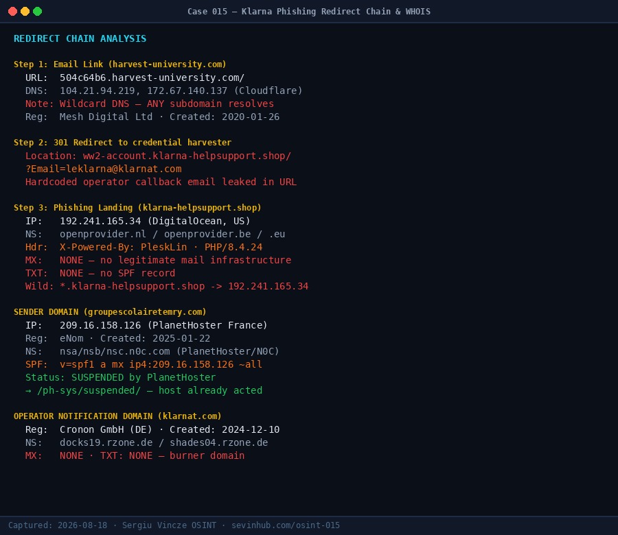Case 015 — Redirect chain analysis and WHOIS evidence