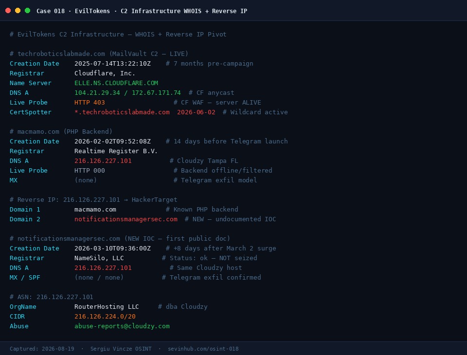 EvilTokens C2 infrastructure WHOIS + reverse IP evidence